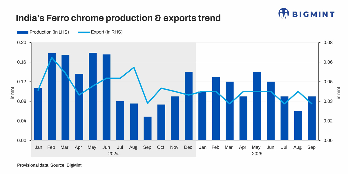 India's ferro chrome production drops 20% y-o-y in Apr-Sep'25. Know why?