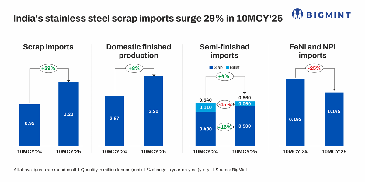 India: Stainless steel scrap imports jump 29% y-o-y in Jan-Oct'25 as prices hit all-time low