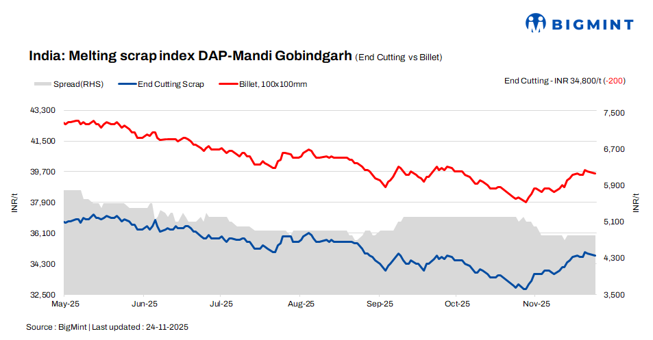 India: BigMint's ferrous scrap index slides by INR 200/t amid soft steel market sentiment