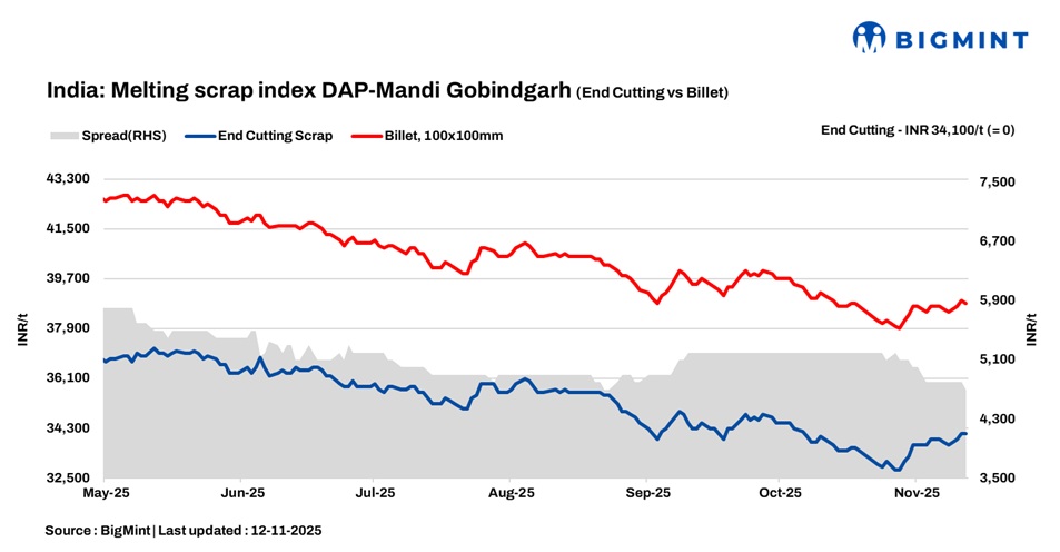 India: BigMint's ferrous scrap index remains stable d-o-d in muted steel market