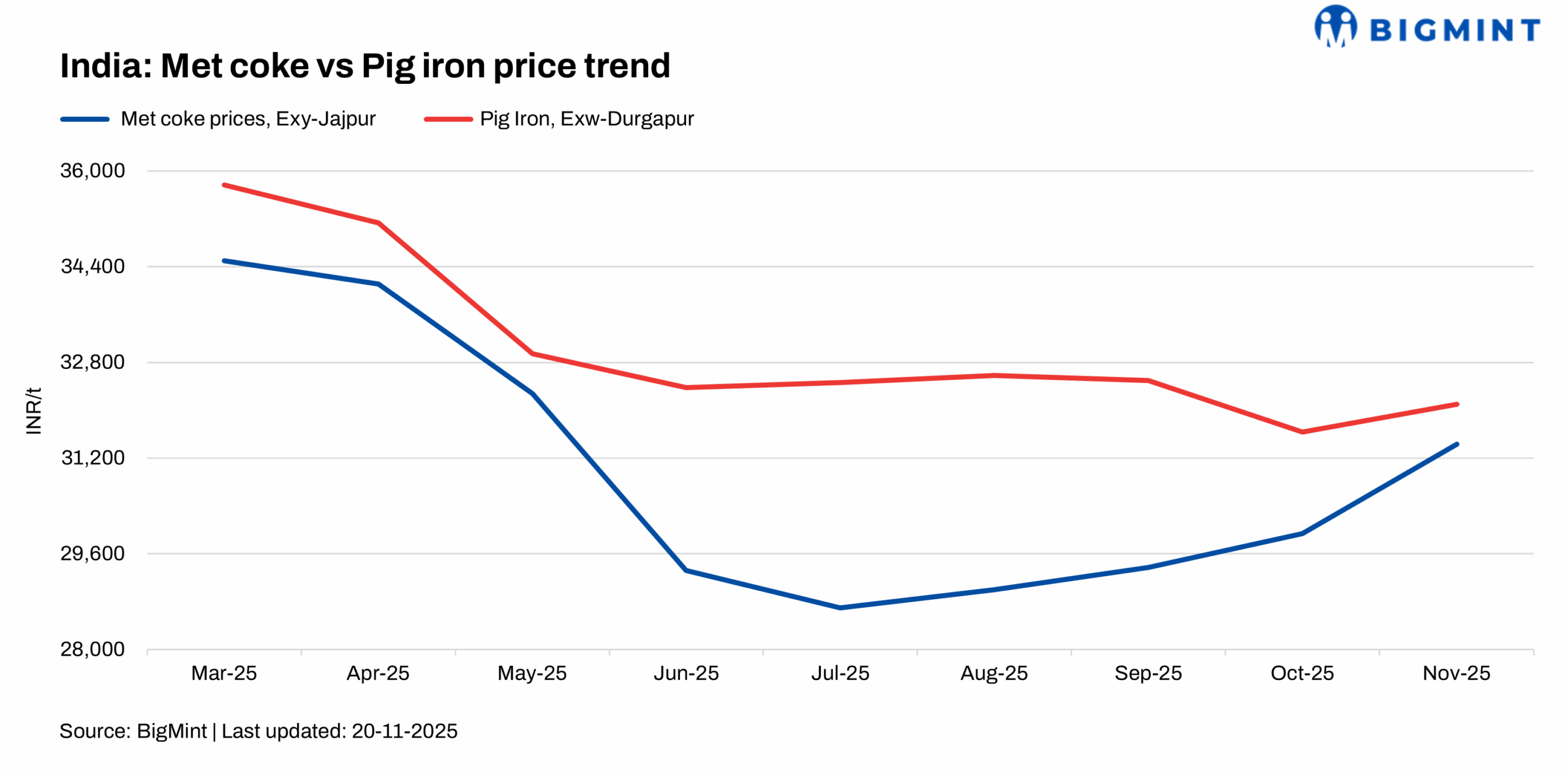 India: Domestic met coke prices remain range-bound on coking coal support