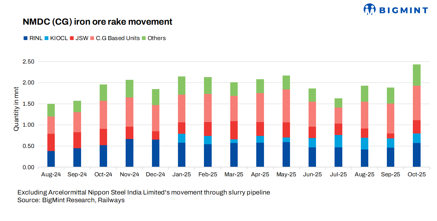 India: NMDC's iron ore rake movements rise 25% m-o-m in Oct'25 as monsoon recedes