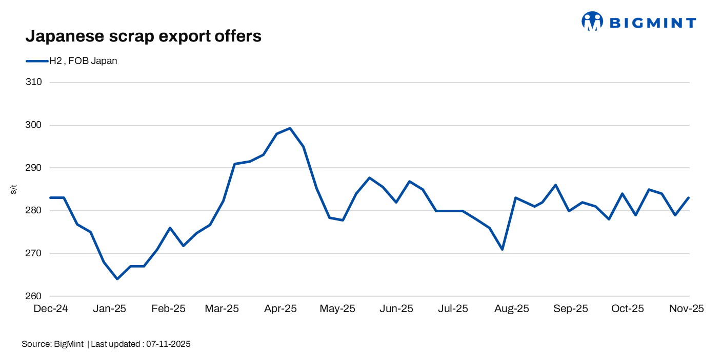 Japan's scrap export prices rise on currency support, US tags gain on winter supply concerns