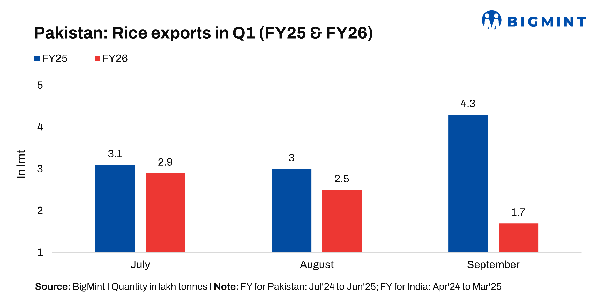 Pakistan Rice Export Pakistan govt to buy 100,000 tonnes of rice for export to Bangladesh ...