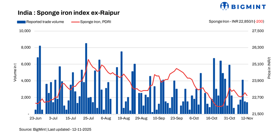 India: Sponge iron prices show mixed trends d-o-d - 12 Nov