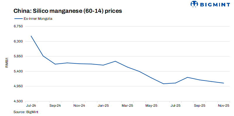 China: Silico manganese prices hold firm w-o-w despite slow demand recovery
