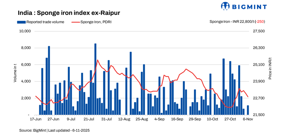 India: Sponge iron prices extend decline amid cautious buying - 6 Nov