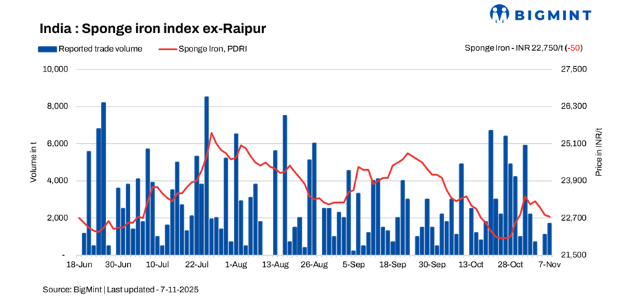 India: Sponge iron prices ease further by INR 50-200/t amid weak demand - 7 Nov