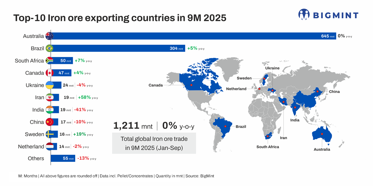 Global iron ore exports rise marginally in Jan-Sep'25 despite 3% drop in Chinese steel production