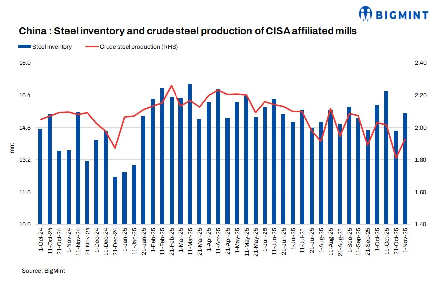 China: Steel inventories at key CISA mills increase by 5.9% in early Nov'25
