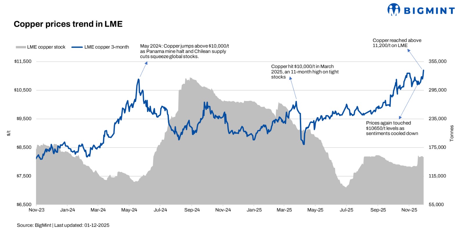 Copper Value LME Copper rallies past $11,000/t while Stocks stay flat | BigMint