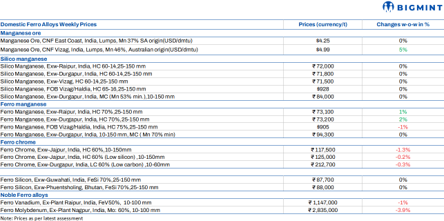 Weekly round-up: Indian ferro alloys prices show mixed trends w-o-w amid supply-demand fluctuations