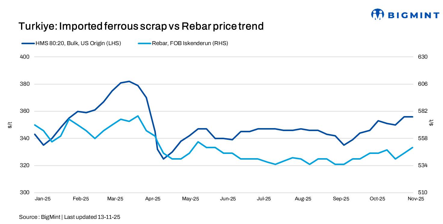 Turkiye: Imported ferrous scrap prices inch up w-o-w amid improving sentiment, limited availability