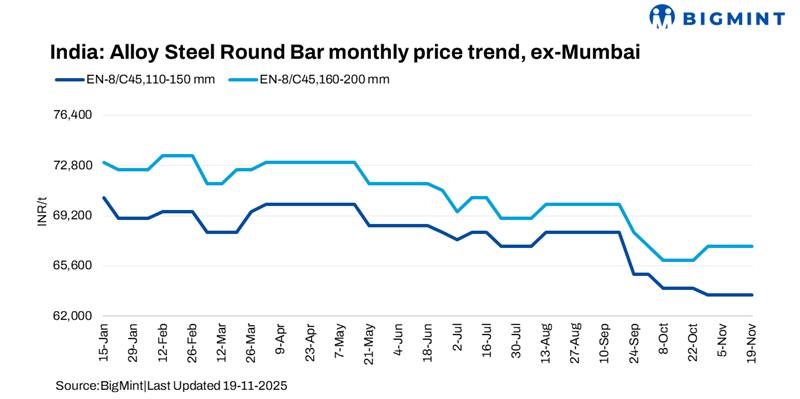 Steel Bar Rates India: Alloy steel round bar prices remain stable w-o-w | BigMint