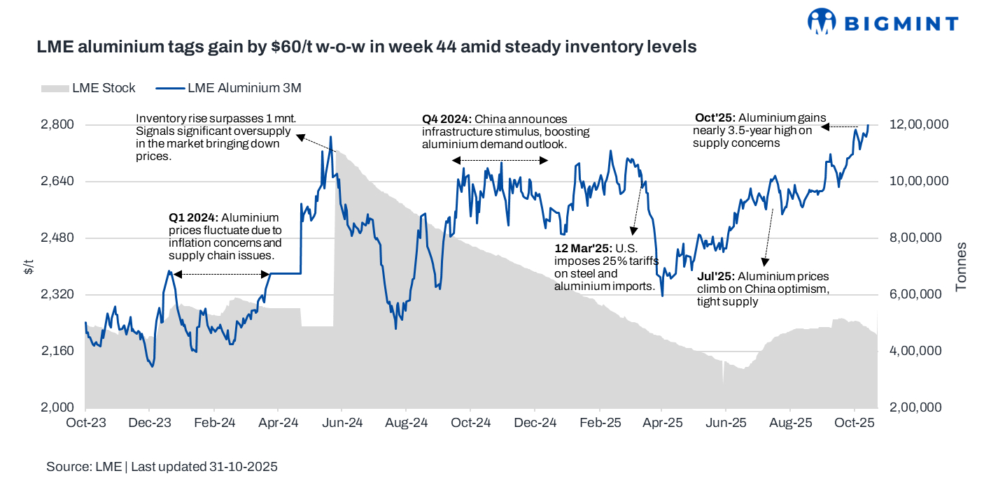 Aluminium prices on LME edge higher w-o-w on persistent supply concerns