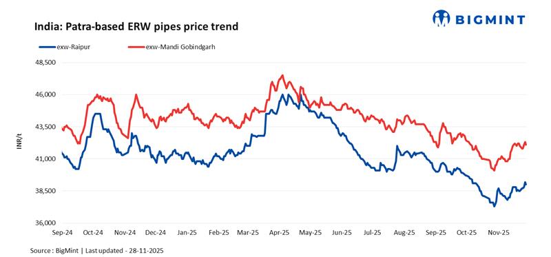 India: ERW patra pipe prices show mixed trends; demand remains slow