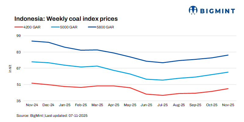 India: Portside Indonesian thermal coal prices rise slightly on improved Chinese demand