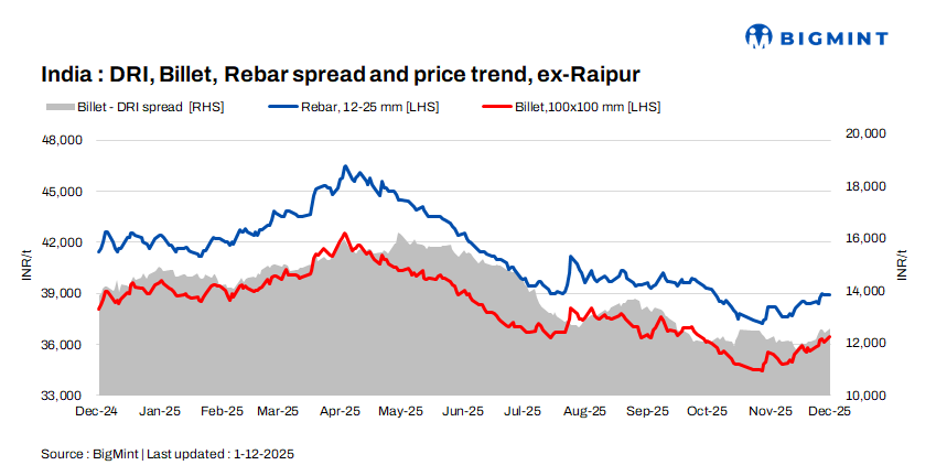 Indian DRI, billet, rebar update - 1 Dec