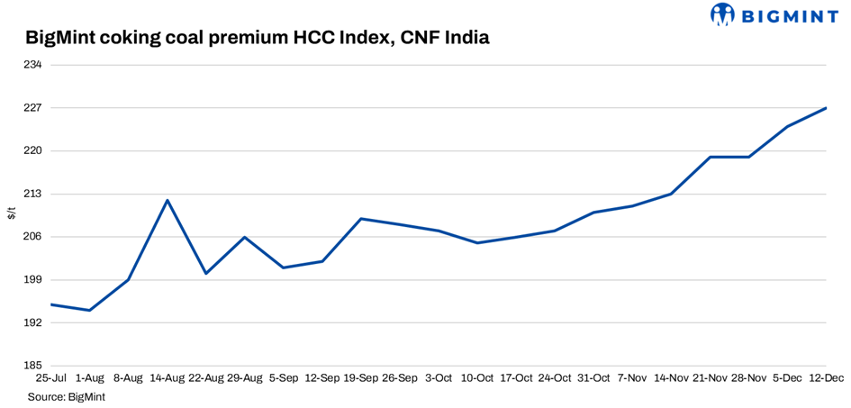India: BigMint's coking coal index edges up on global cues; bid-offer gap persists