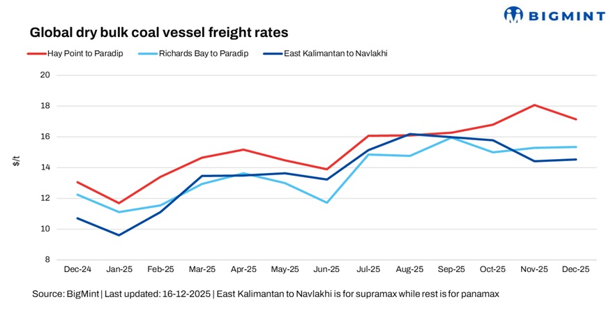 Freight collapse, not demand, remains dominant price force in global coal market in Dec'25