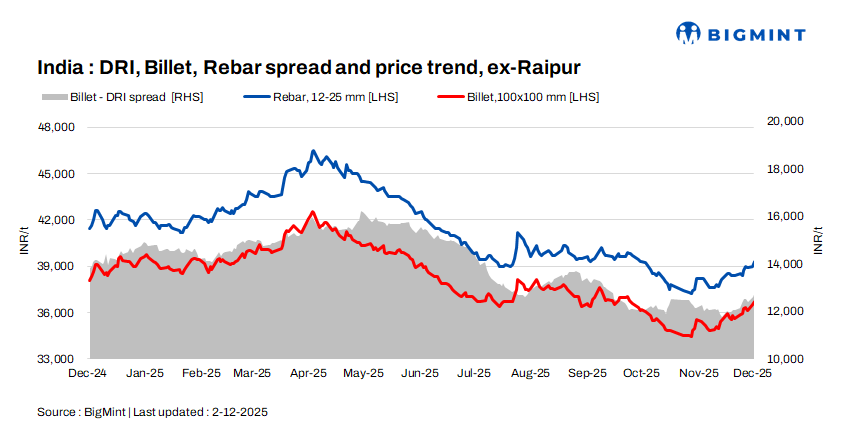 Indian DRI, billet, rebar update - 2 Dec