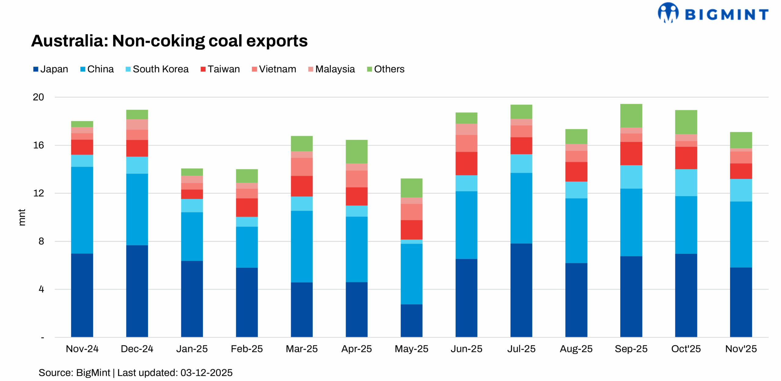 Low prices, freight costs boost competitiveness of Australian coal