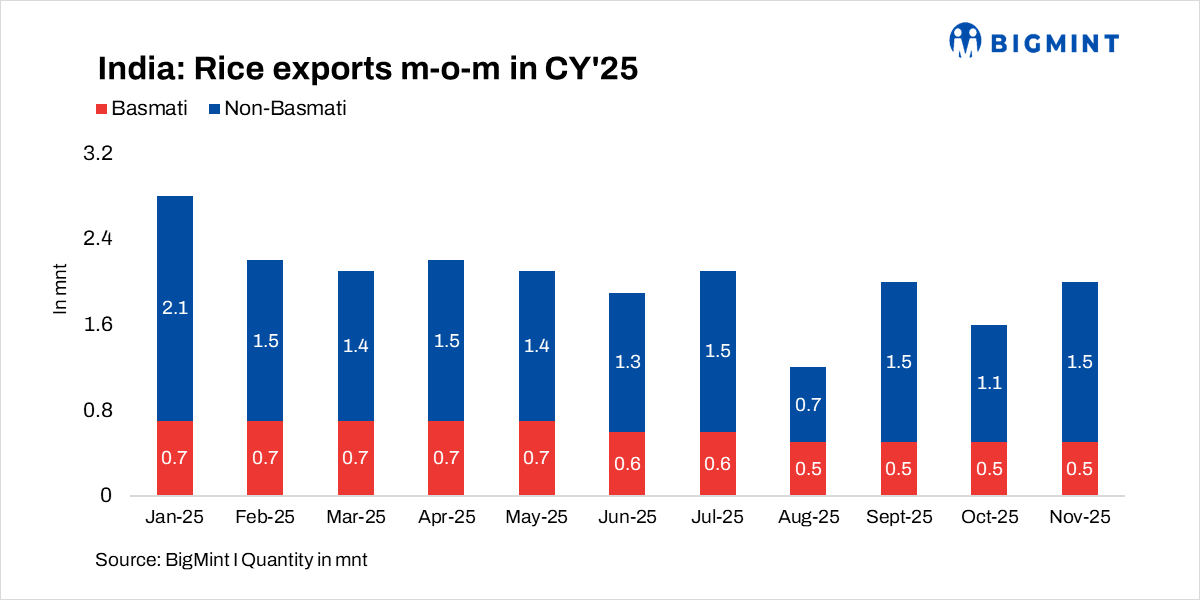 India: Rice exports diverge in CY'25; basmati shipments show steady trend, non-basmati turns volatile