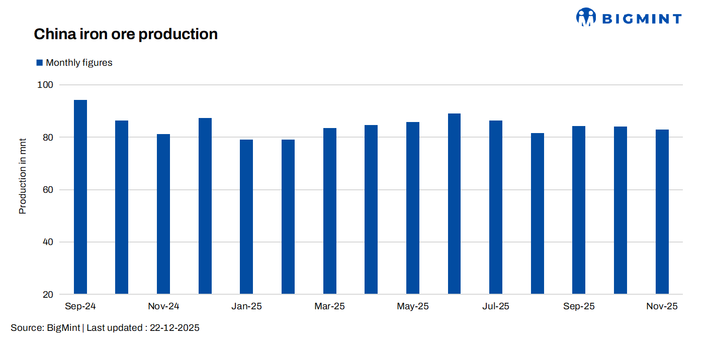 China's weekly iron ore concentrate output drops as more mines halt operations