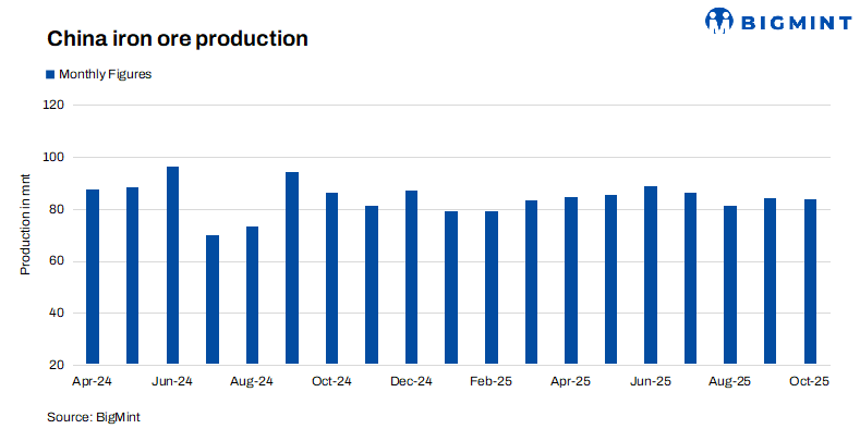 WEEKLY: Chinese mines' iron ore output falls to 3-month low
