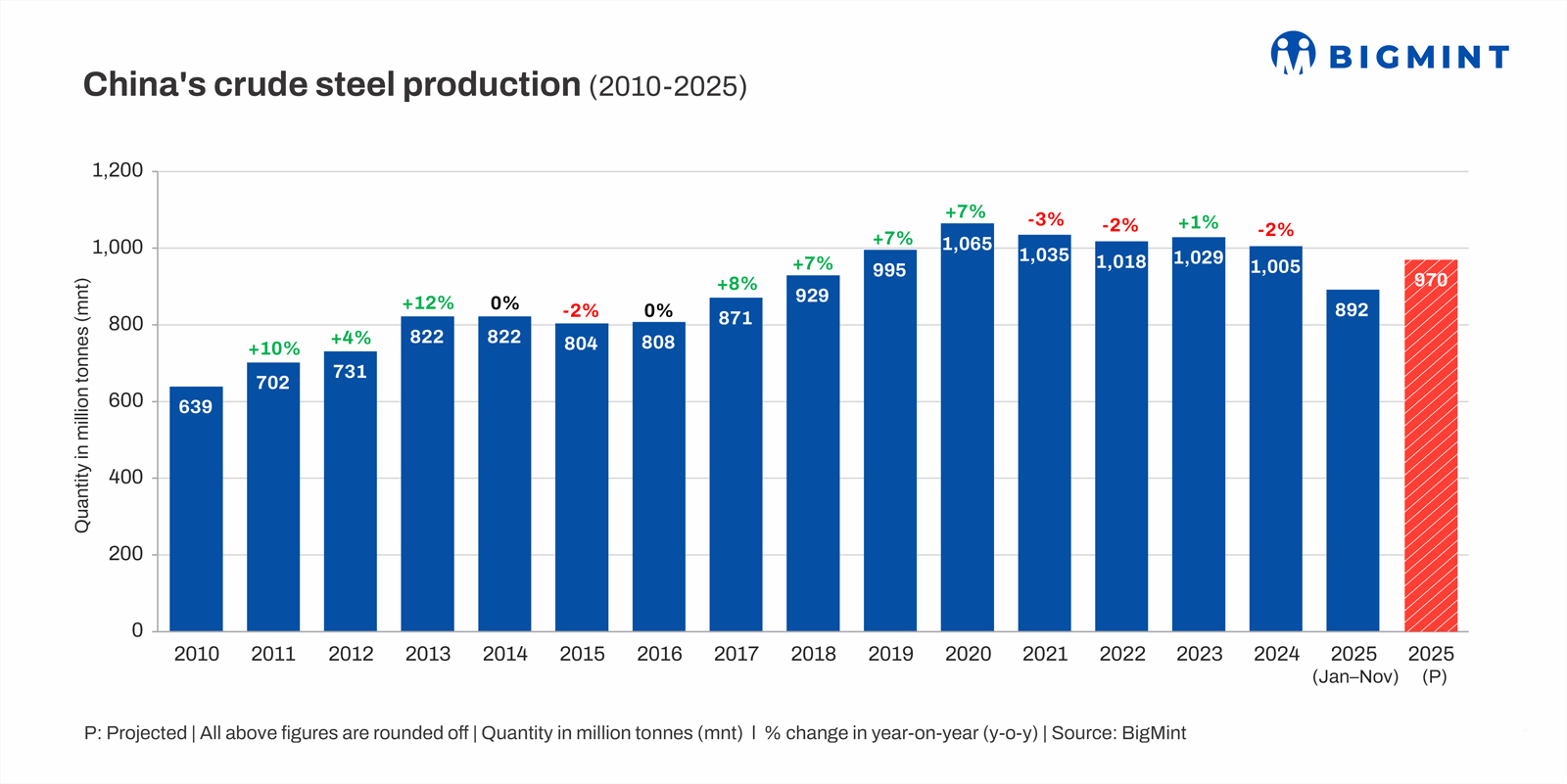 China's crude steel production to drop below 1 bnt in CY25 for first time in 6 years 