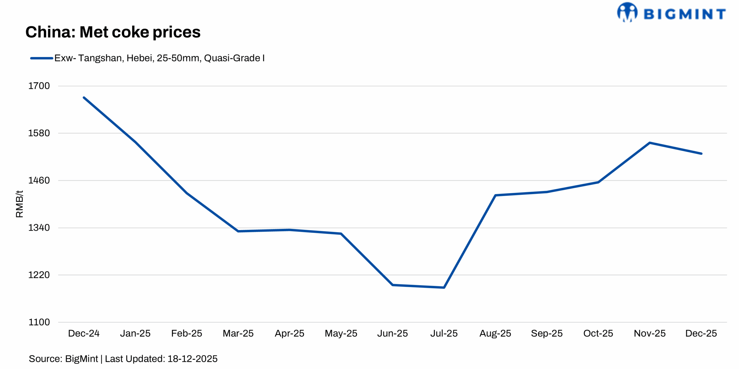 DAILY: China's 3rd met coke price cut brewing amid multiple headwinds