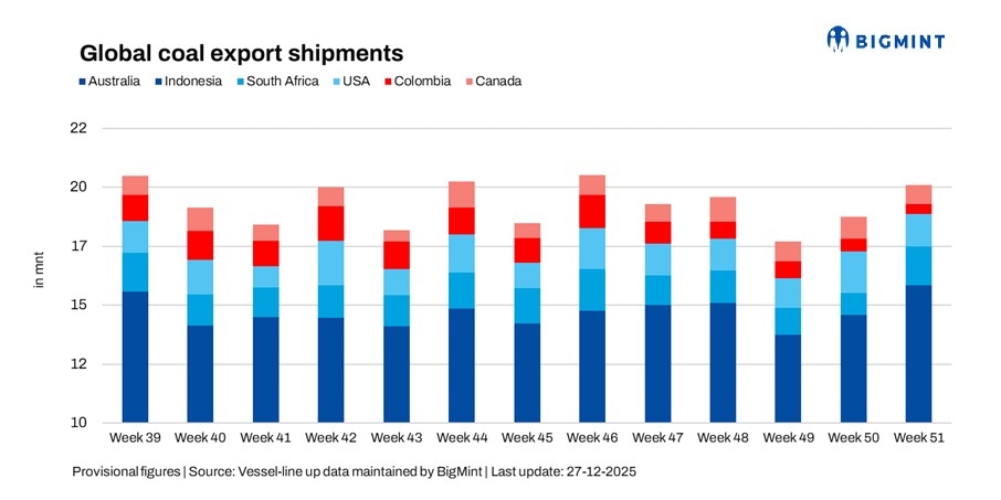 Global seaborne coal exports rise 7% w-o-w as Australian, South African ...