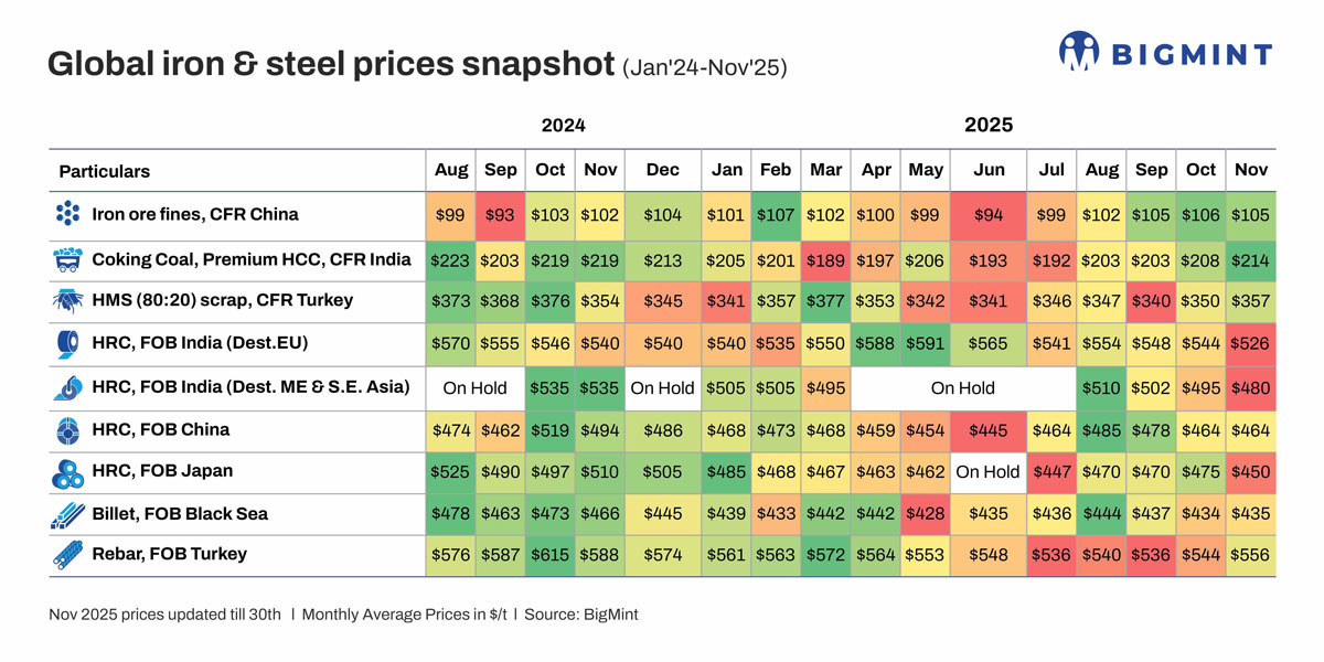 Global steel, raw material prices show mixed trends in Nov'25 | BigMint