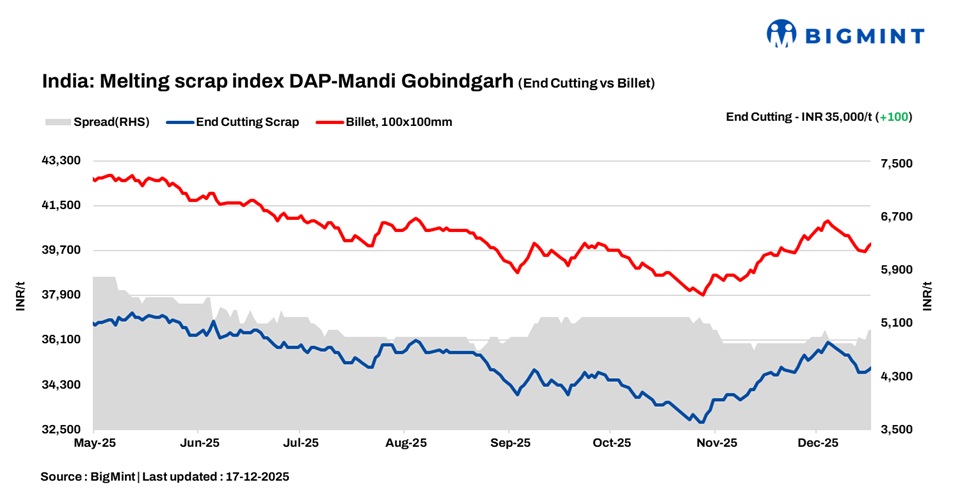 India: BigMint's ferrous scrap index gains INR 100/t d-o-d