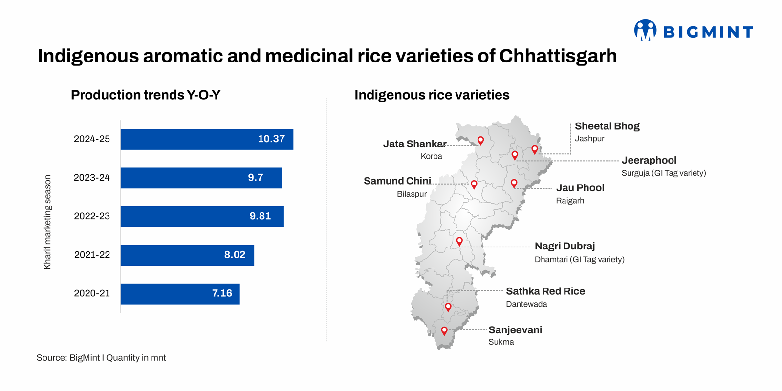 Chhattisgarh: Indian rice bowl, blending volume with varietal depth