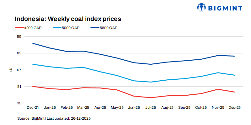 Indian portside Indonesian thermal coal prices remain steady