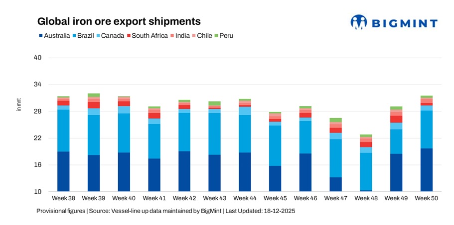 Global iron ore exports rebound w-o-w on active exports from Australia, Brazil