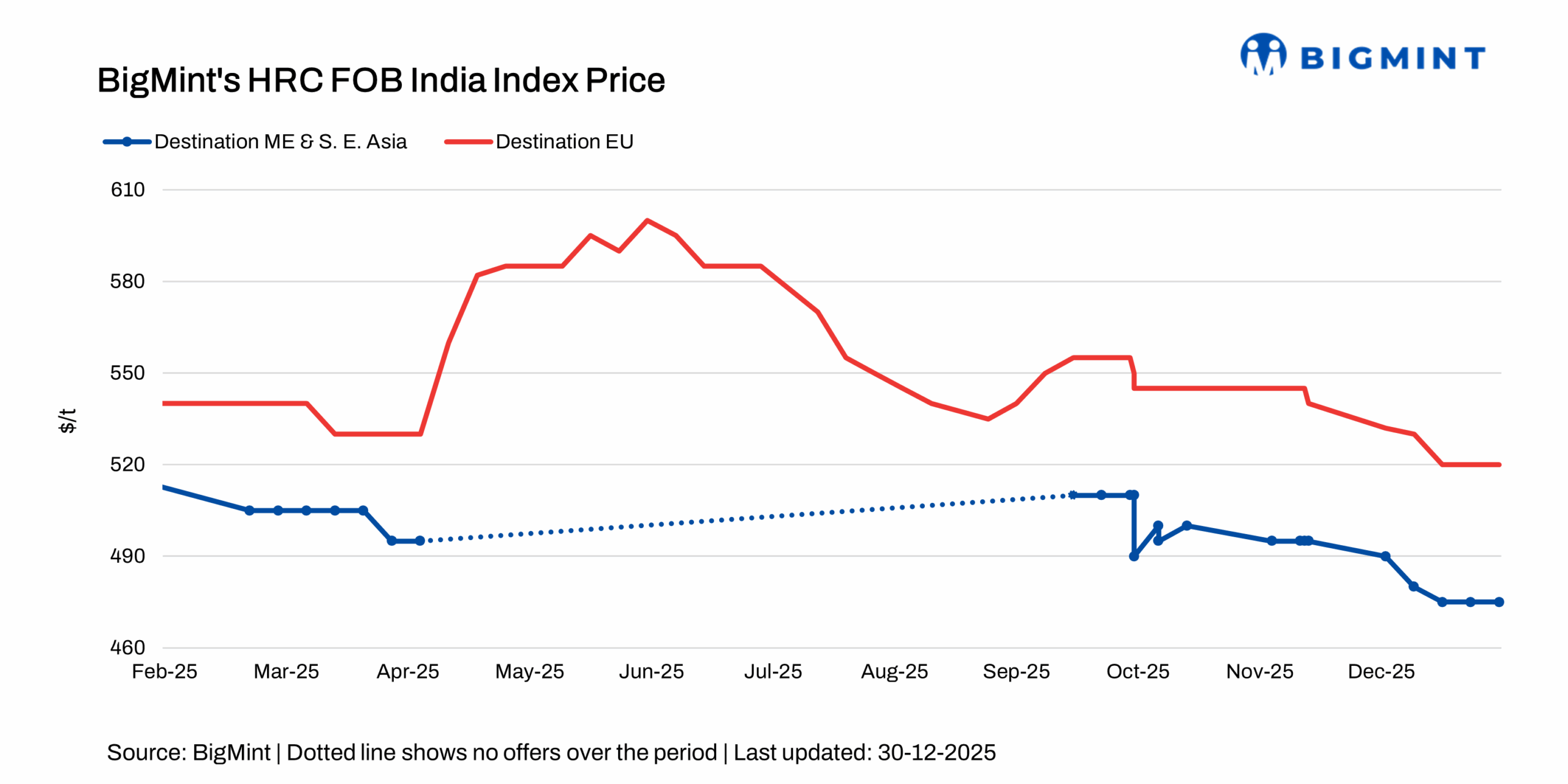 India's HRC export index for EU remains stable w-o-w despite muted trades