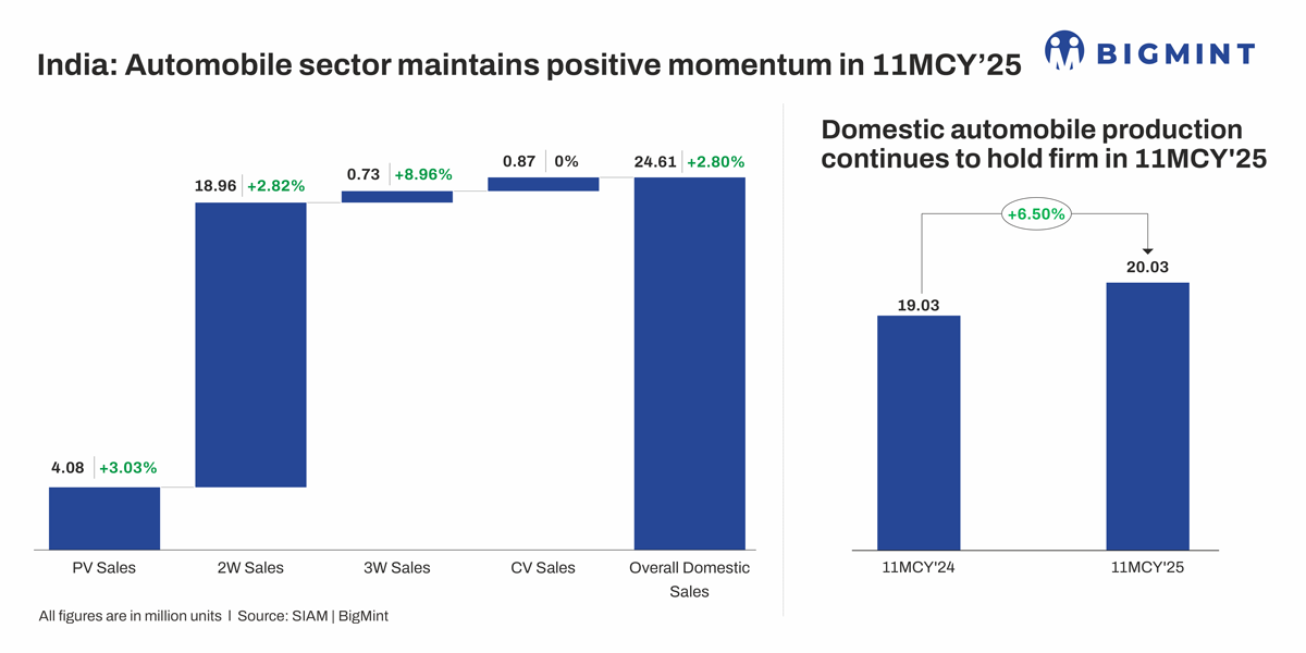 India: Auto sector maintains steady growth in 11MCY'25, PV sales rise over 3% y-o-y