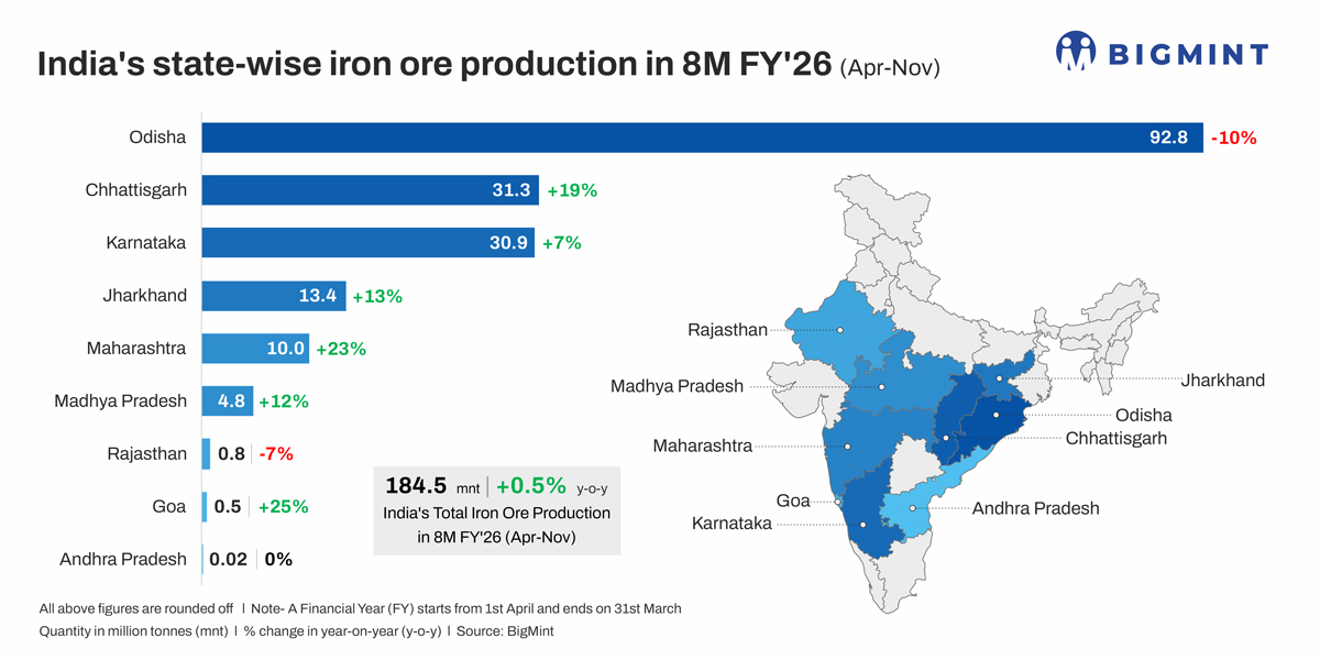 India's iron ore production rises just 0.5% y-o-y in 8MFY'26 even as crude steel output jumps 11%