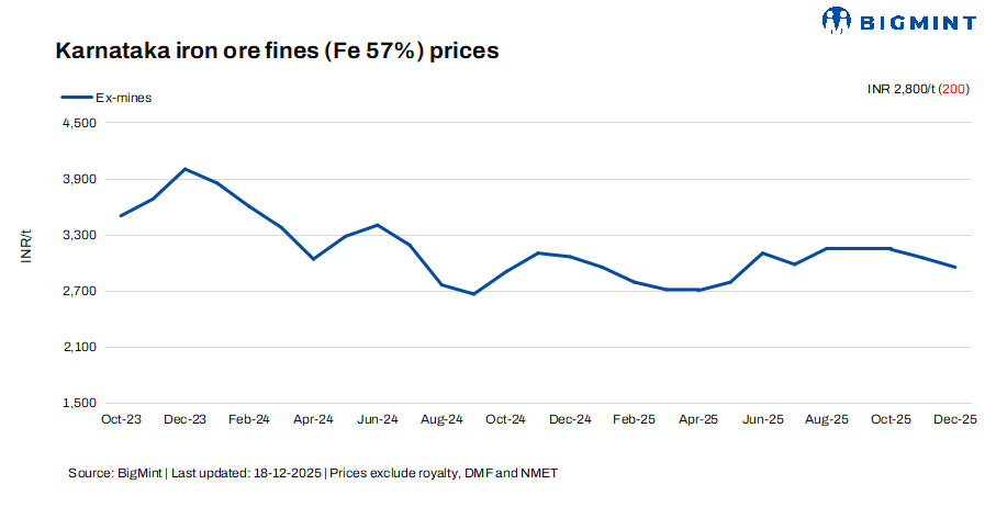 India: Low grade iron ore prices in Karnataka drop by INR 200/t ($2/t) w-o-w amid weak downstream demand