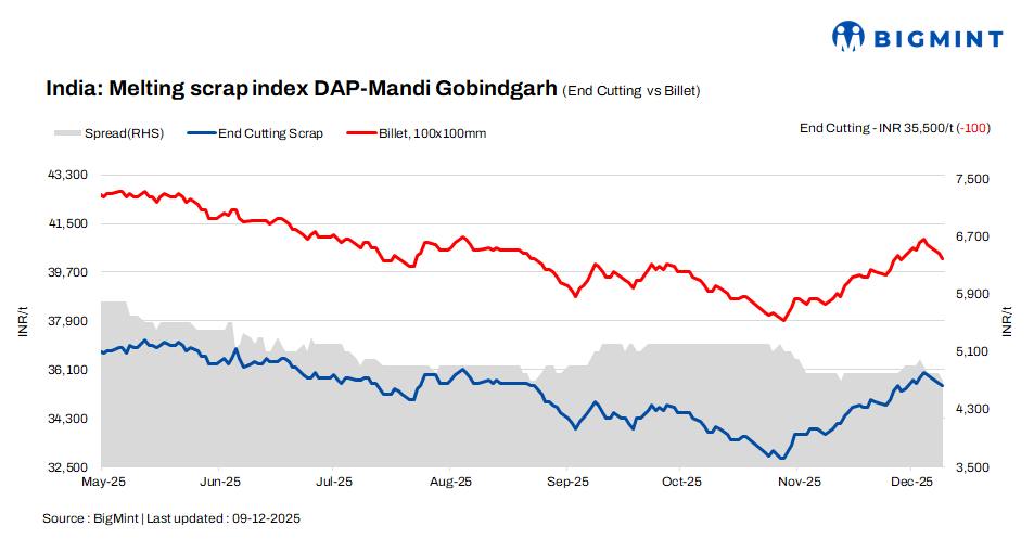 India: BigMint's ferrous scrap index slides by INR 100/t d-o-d amid soft steel market sentiment
