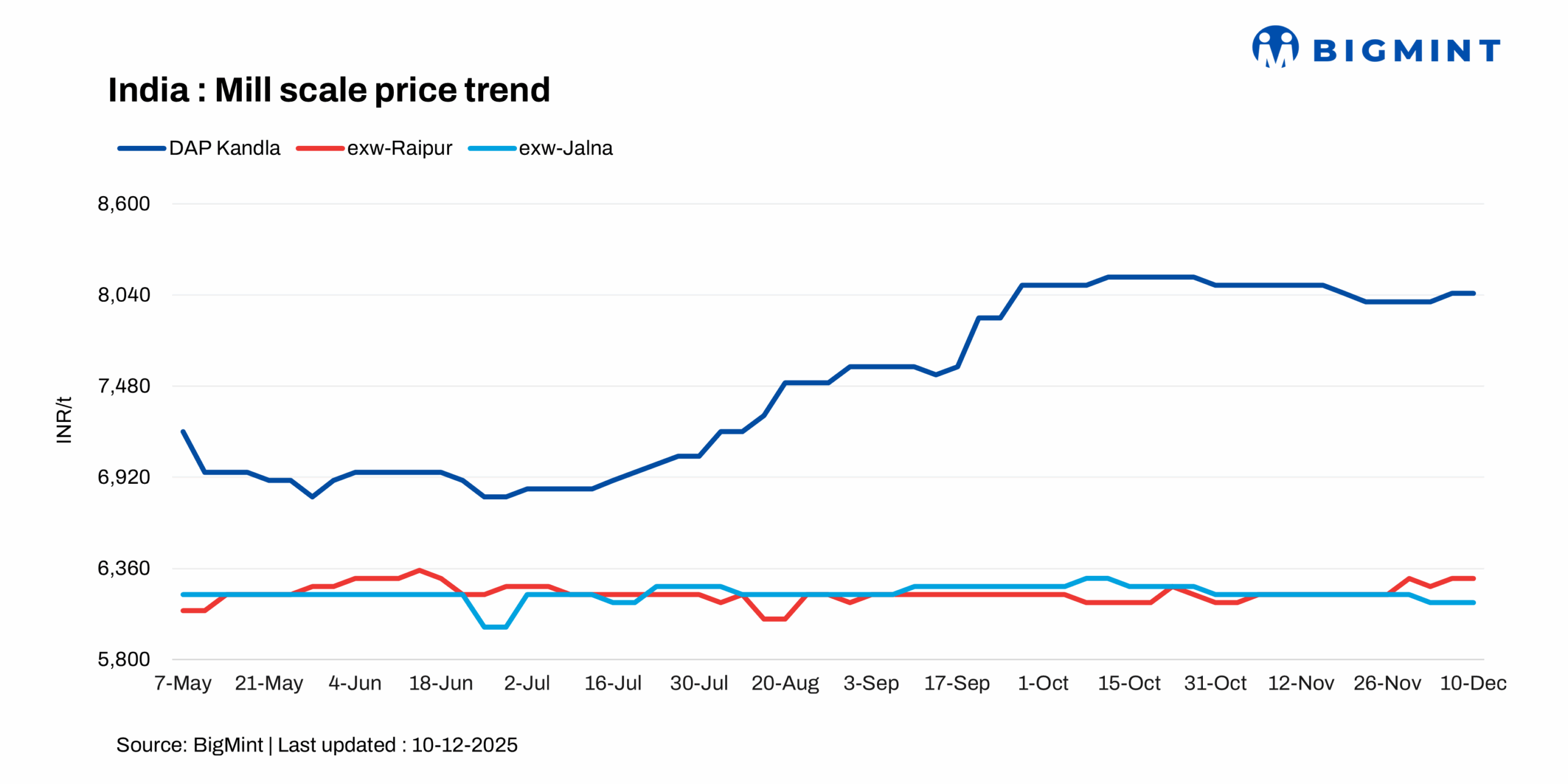 Steel Mint Insights