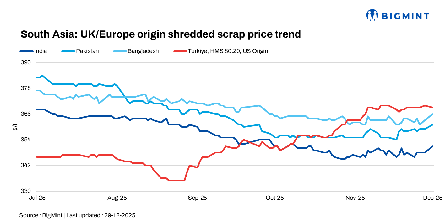 South Asia's imported scrap markets remain mixed