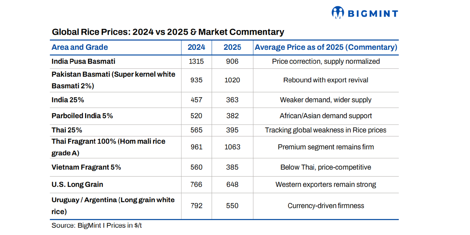 Global rice prices plunge to multi-year lows as supplies surge | BigMint