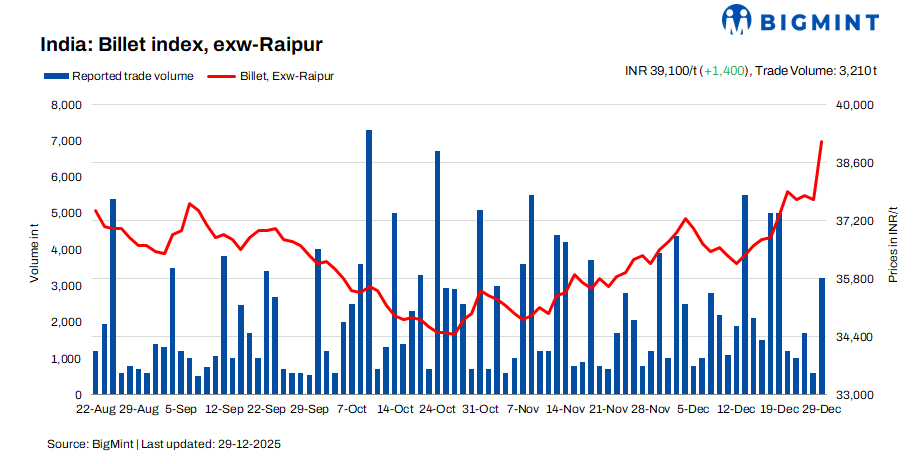 India: BigMint's billet index surges by INR 1,400/t d-o-d, hits 7-month high- 29 Dec
