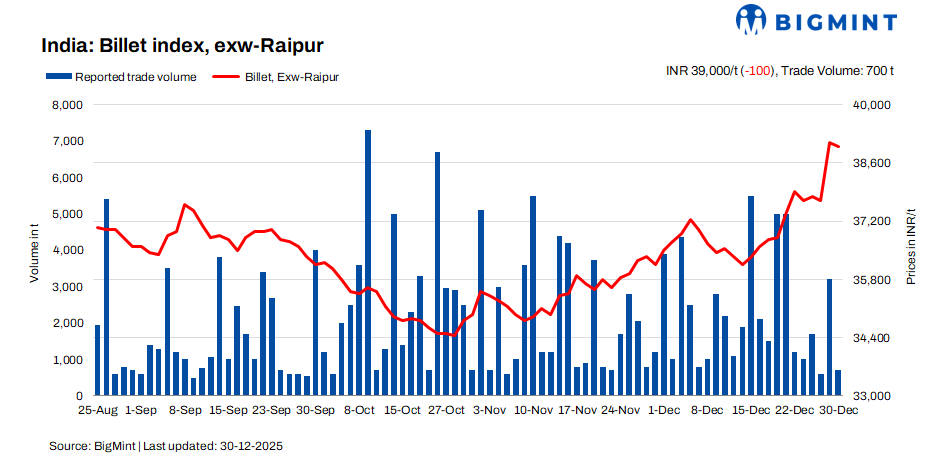 India: BigMint's billet index declines marginally on limited enquiries - 30 Dec