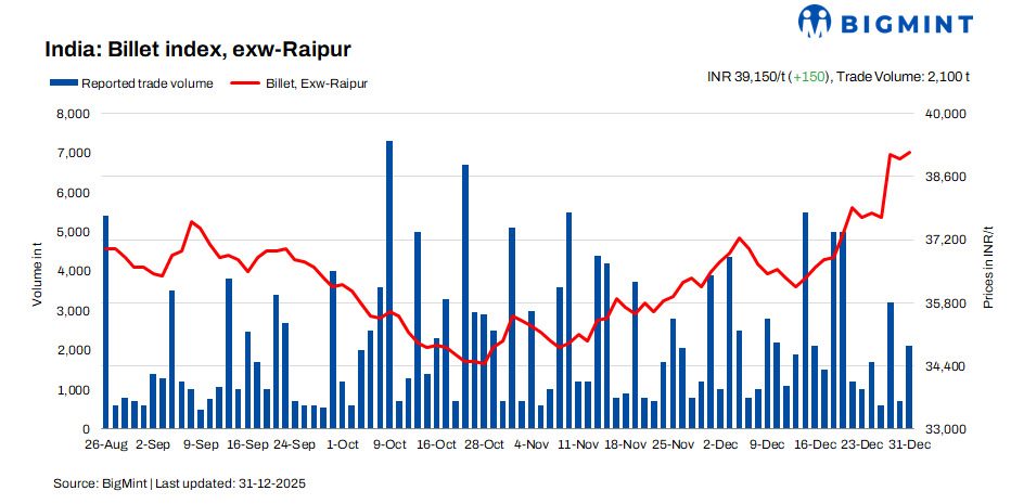 India: BigMint's billet index rebounds by INR 150/t d-o-d on modest demand uptick - 31 Dec