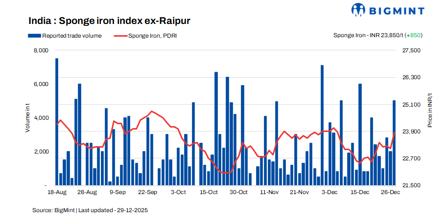 India: Sponge iron prices increase sharply by INR 500-1,400/t d-o-d amid improved demand - 29 Dec