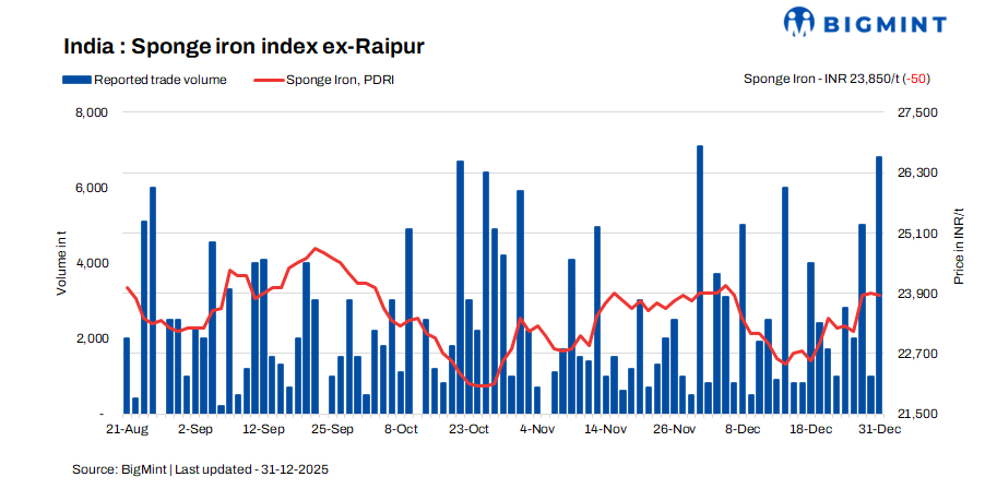 India: Sponge iron market shows mixed trends due to regional divergences